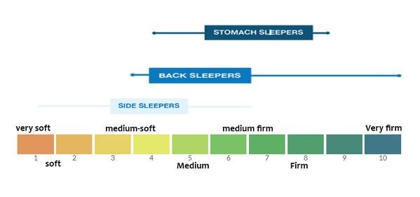 Komfiline 1000 Pocket Hybrid Latex Mattress MEDIUM FIRMNESS - Furniturezone