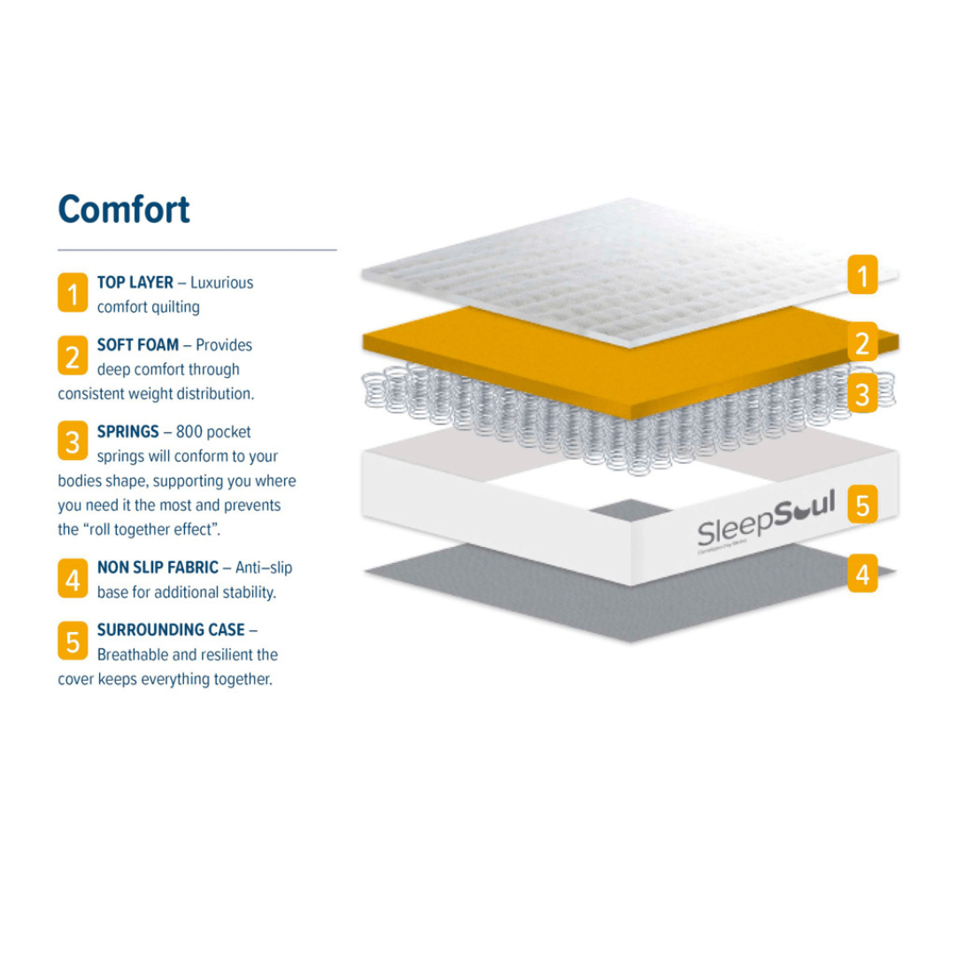 SleepSoul Comfort 800 Pocket Mattress Medium Firmness - Furniturezone
