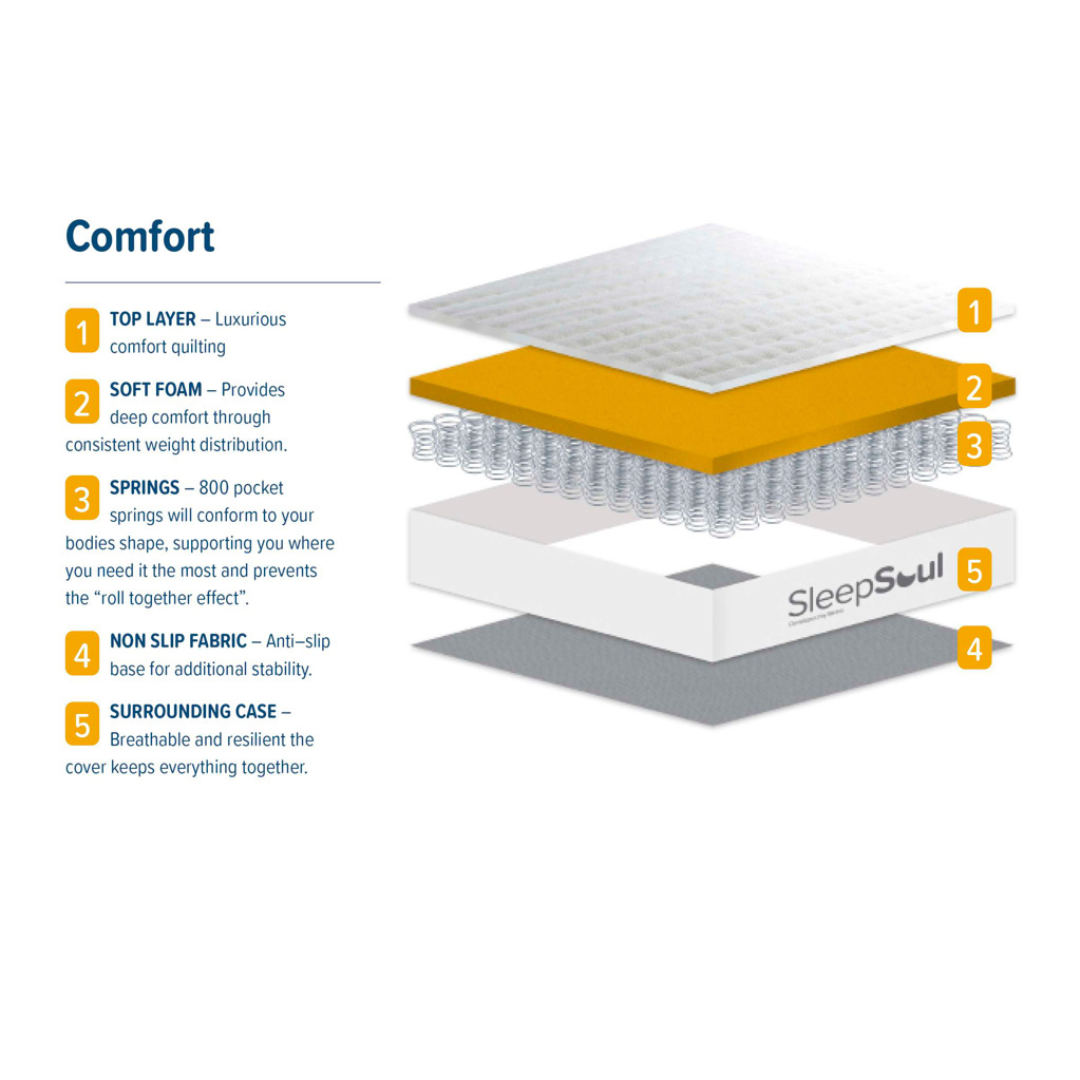 SleepSoul Comfort 800 Pocket Mattress Medium Firmness