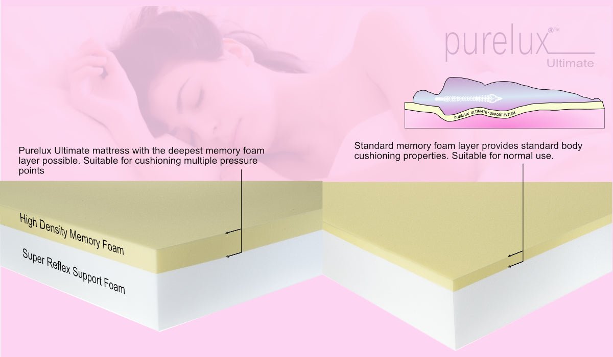Pure - lux Memory Foam Mattress MEDIUM FIRMNESS - Furniturezone